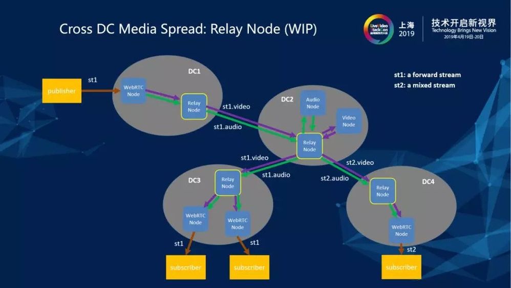 How to deploy a webrtc agent as a relay node between several data