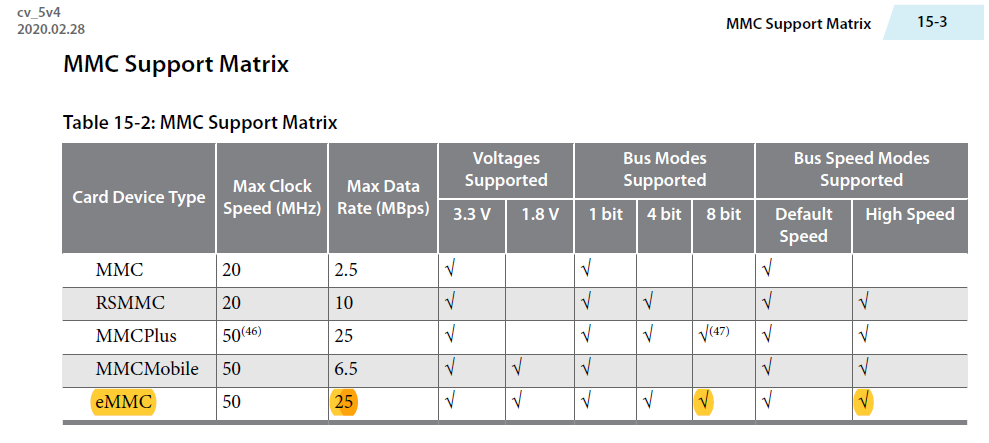 What S The Emmc Max Data Rate The Cyclone V Supported With 8 Bit Data Bus Intel Community