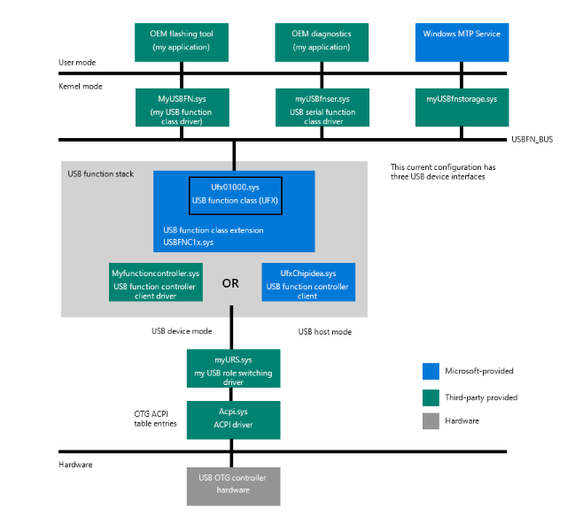 USB OTG device side driver architecture.PNG