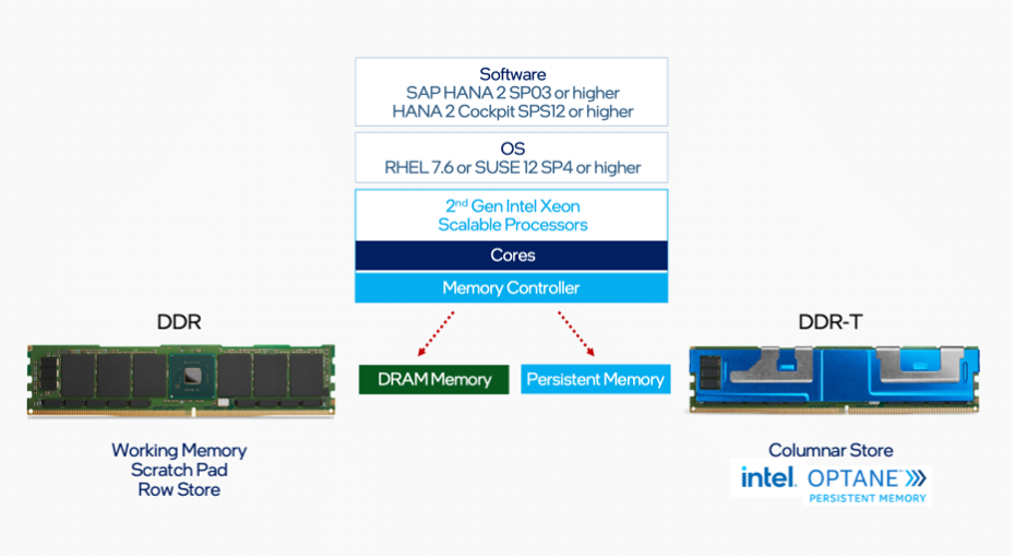 Software & Hardware stack for SAP HANA Workload