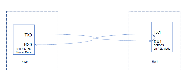Solved: Stratix 10 L- Tile: Reverse Serial loopback Mode- electrical ...