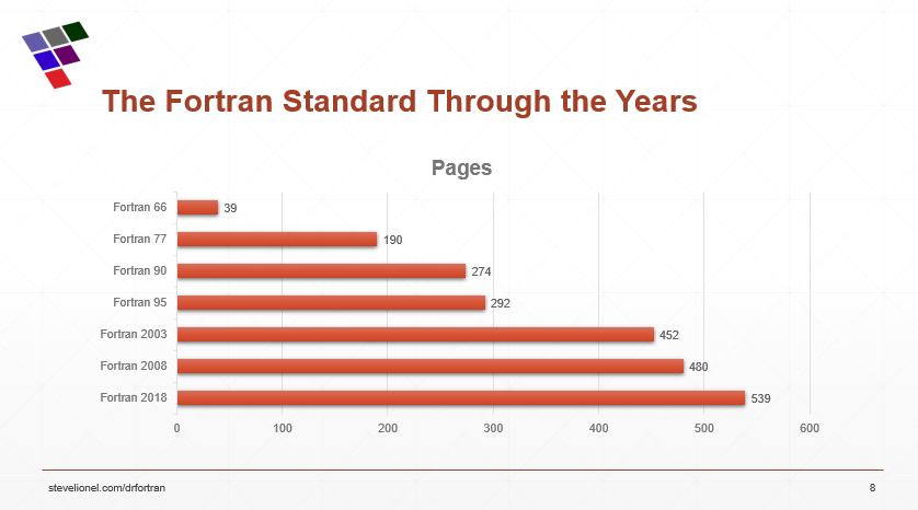 Size of Fortran standard through the years