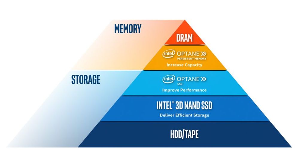 Intel® Optane™ persistent memory diagram Intel® Optane™ persistent memory diagram