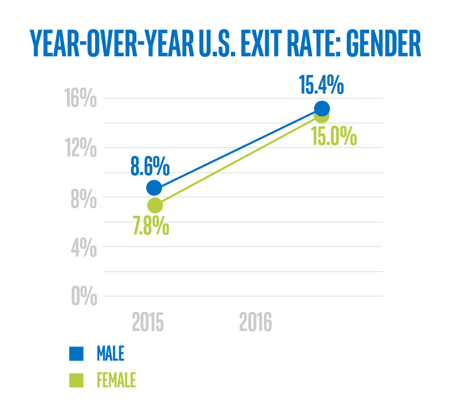 Blogcharts_YOY-US-exit-rate-gender-1.png