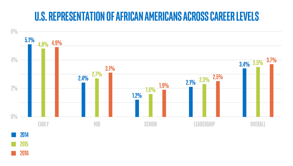 Blogcharts_US-representation-of-african-americans-across-career-levels-1.png