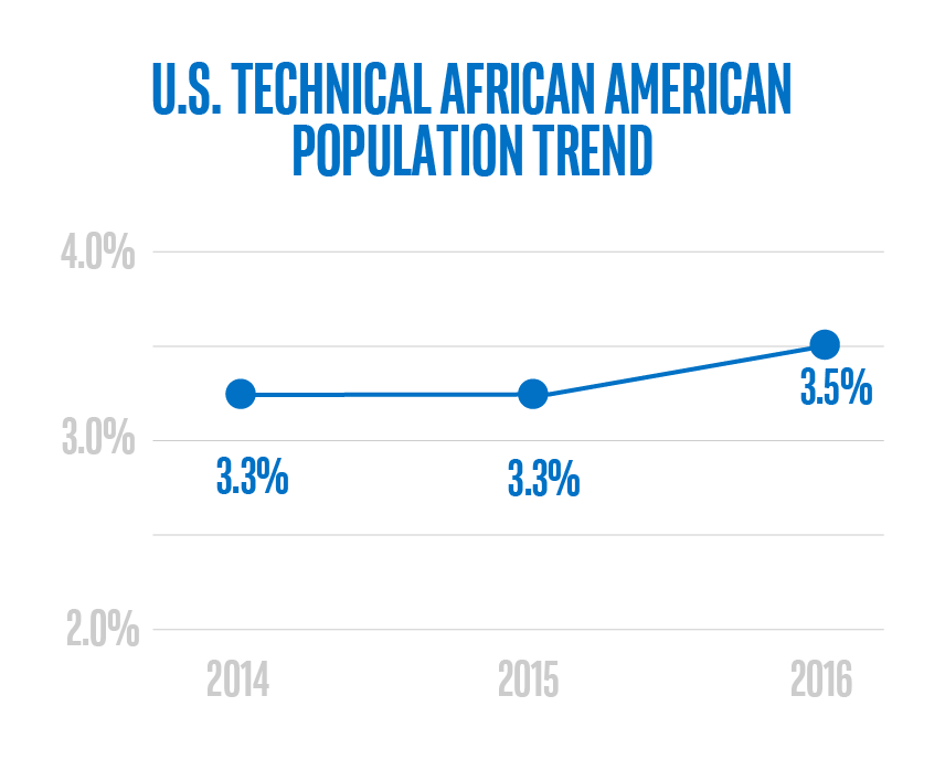 Blogcharts_US-technical-African-American-pop-trend-1.png
