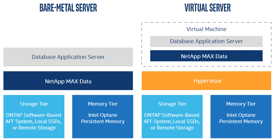 NetApp-MAX-Data-bare-metal-virtual-server.png