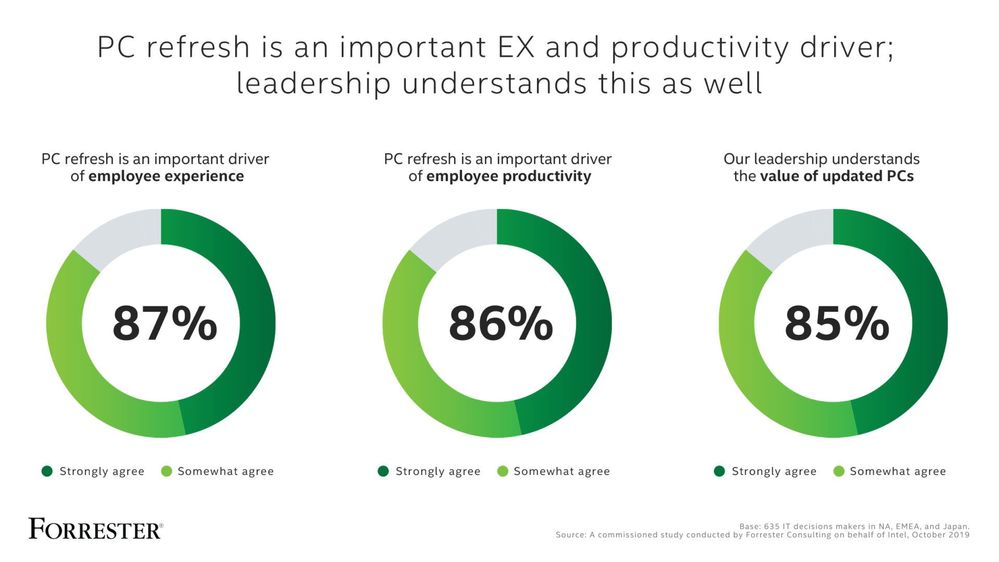 Forrester finds 85% participants strongly agree PC refresh is an important driver of employee experience and productivity. 