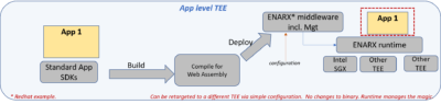 Software stack showing app level TEE.