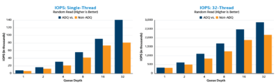IOPs Single Thread vs. 32 Thread
