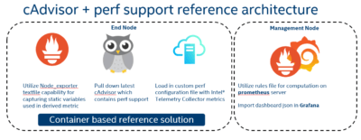 cAdvisor + perf support