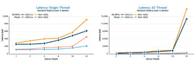 Latency Single Thread vs. 32 Thread