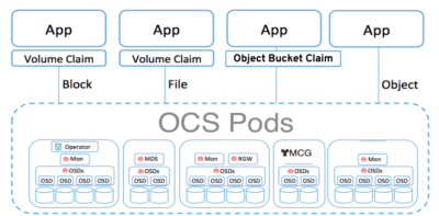 Map showing apps and OSC Pods