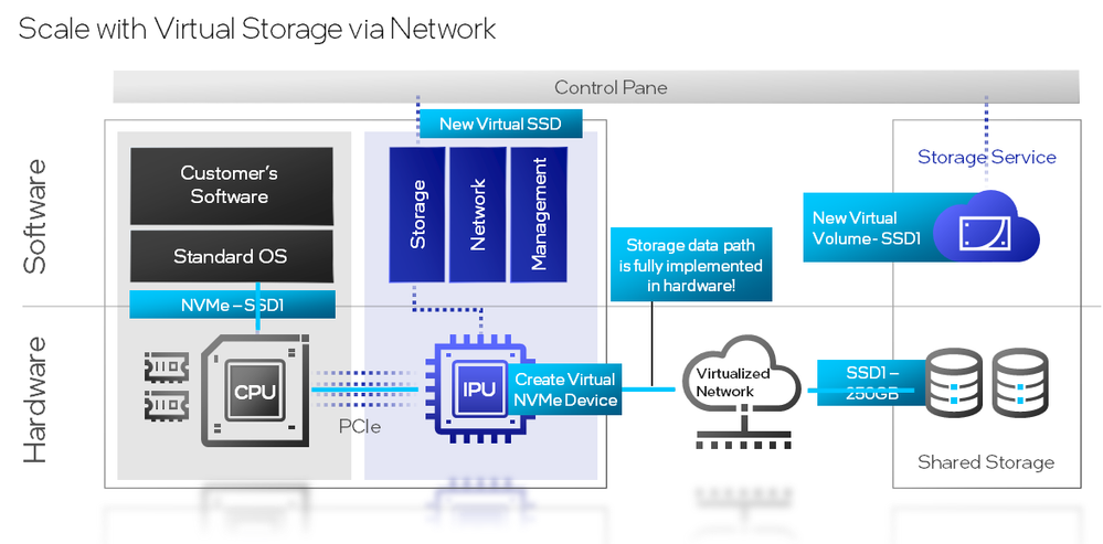 A flowchart showing how utilizing an IPU can virtual storage via network. 