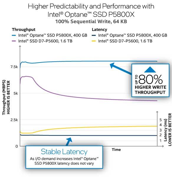 Graph showing Higher Predictability and Performance with Intel® Optane™ SSD P5800X