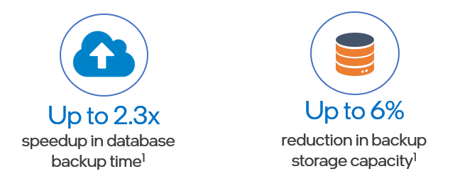 Up to 2.3x speedup in database backup time. Up to 6% reduction in backup storage capacity.