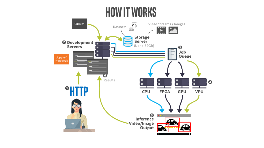 How it works