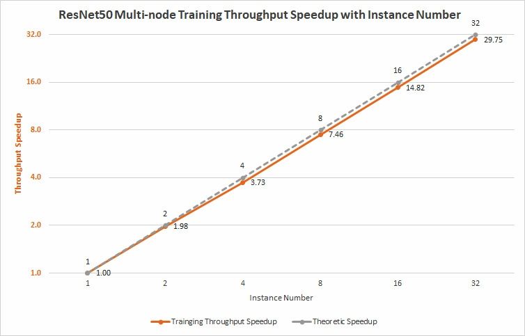 Figure 5 Multi-node Training Throughput and Speed-up with Instance Number.