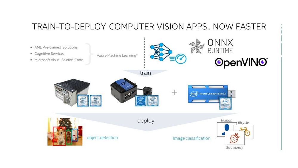 Figure 3. Train-to-deploy workflow using Azure Machine Learning, Intel Distribution of OpenVINO toolkit and ONNX Runtime.