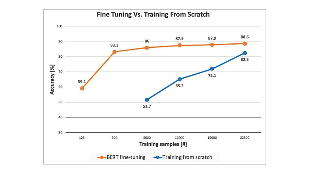 Figure 1_ Accuracy vs. number of training samples for a sentence-level sentiment-classification task. The baseline blue line represents training from scratch and the orange line represents fine-tuning