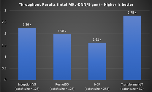 Figure-5-Throughput-performance-of-TensorFlow-with-Intel-MKL-DNN-.png