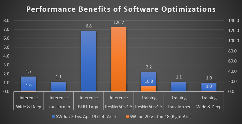 Software optimization benefits