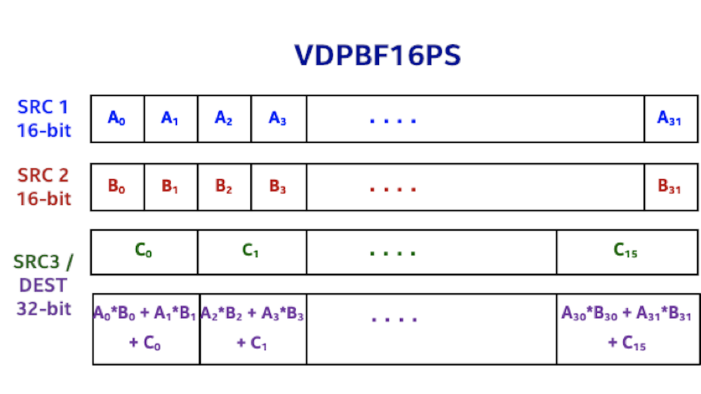 VDPBF16PS clock cycles
