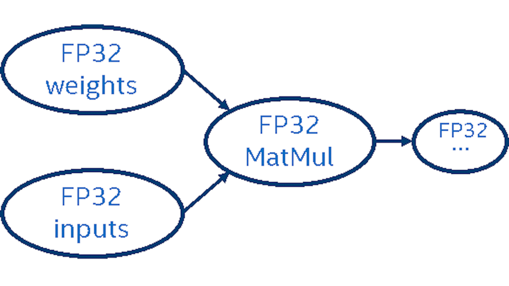 FP32 MatMul BERT data flow