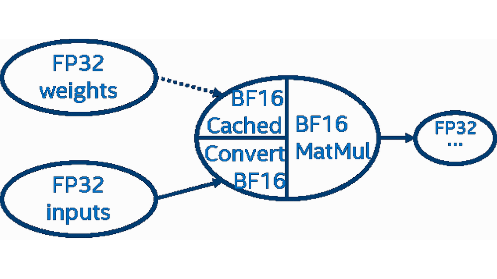 BF16 MatMul BERT data flow