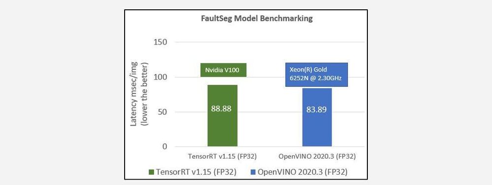 latency comparison of TensorRT vs OpenVINO