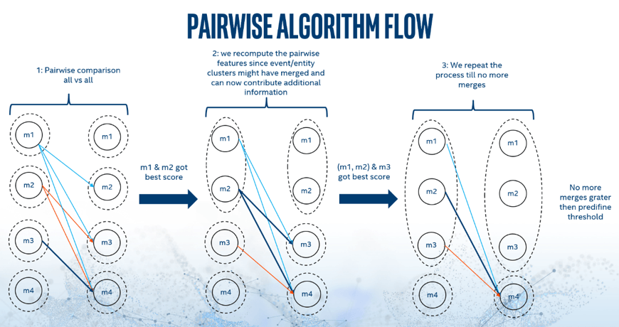 TFigure 2. Pairwise algorithm flow clusters