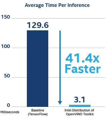 Average time per inference