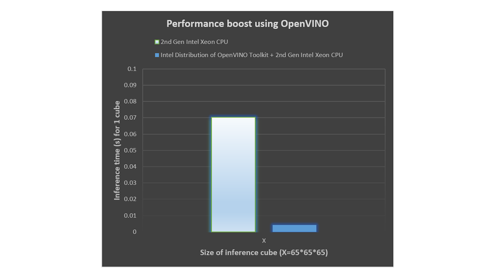 OpenVINO performance boost data