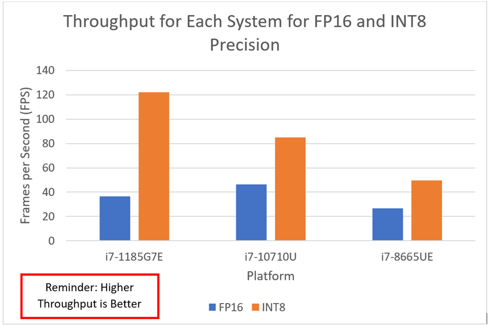 Figure 6: Bar graph of throughput values from running FP16 and INT8.