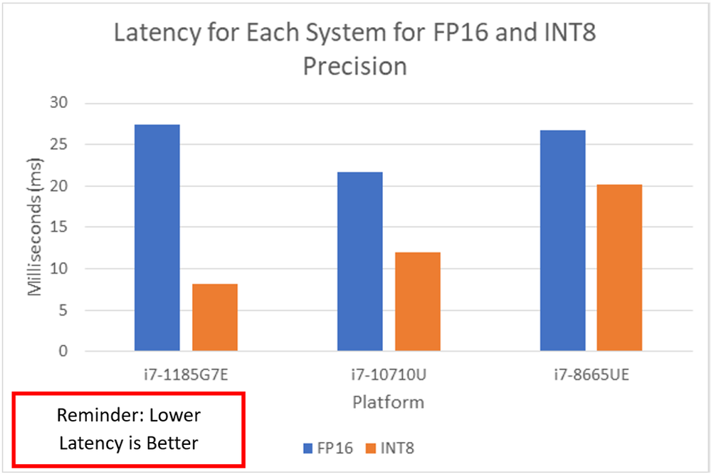 Figure 7: Bar graph of latency values from running FP16 and INT8.