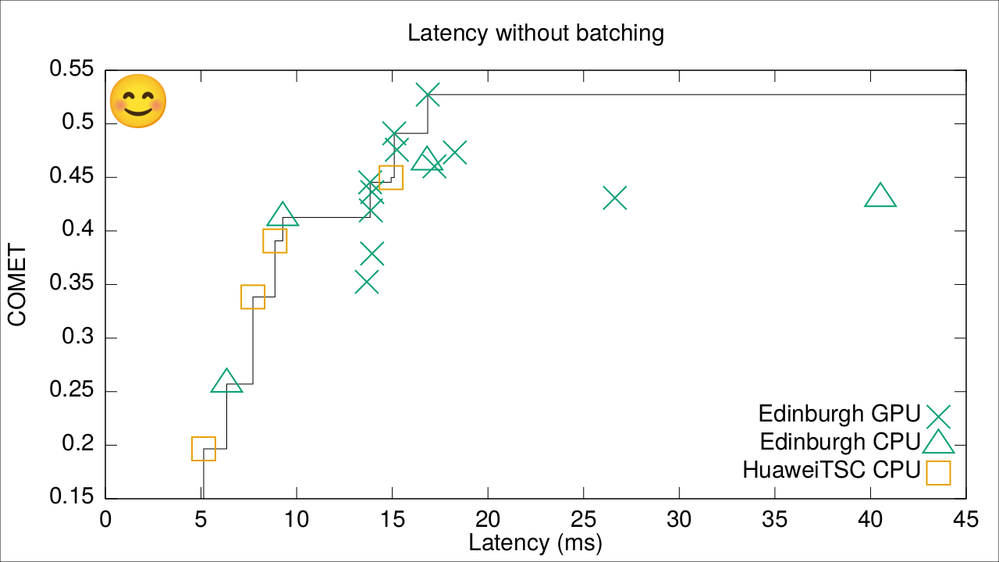Figure 1. WMT21 Latency and quality results.