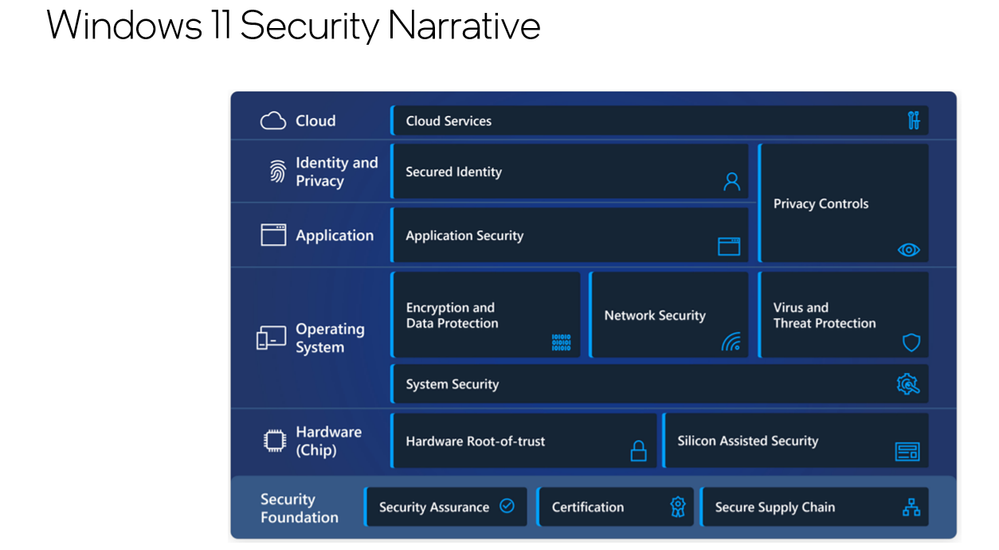 Approach to Security