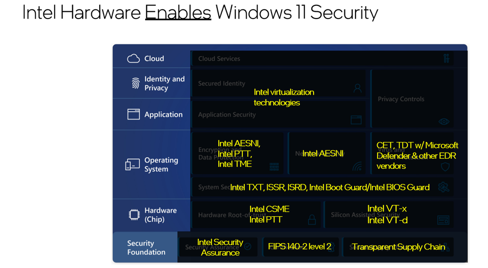 Intel HW Enables Windows11 Security.png