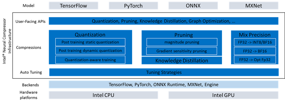 Figure 2: Intel® Neural Compressor Infrastructure