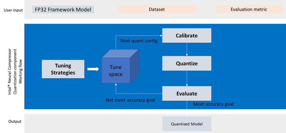Figure 3: Intel® Neural Compressor Quantization Working Flow