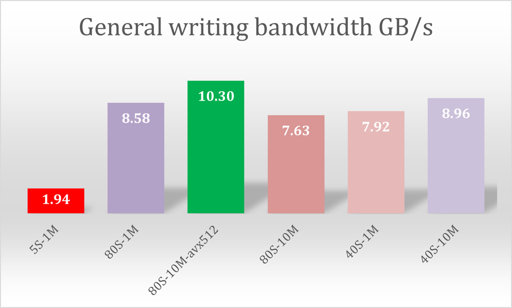 Figure 4 General bandwidth in gigabytes per second for writing files during post processing phase.png