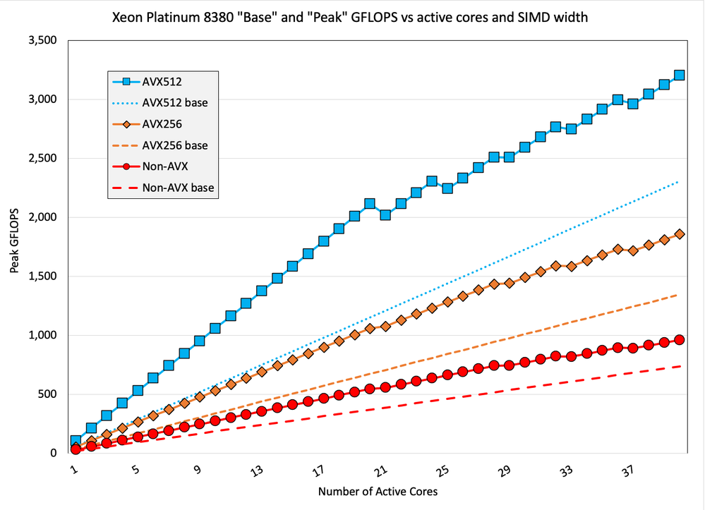 Peak GFLOPS ranges for Xeon Platinum 8380 by SIMD width and active core count.  Lower bound uses "base" frequency, upper bound uses "max all-core Turbo" frequency for each case.