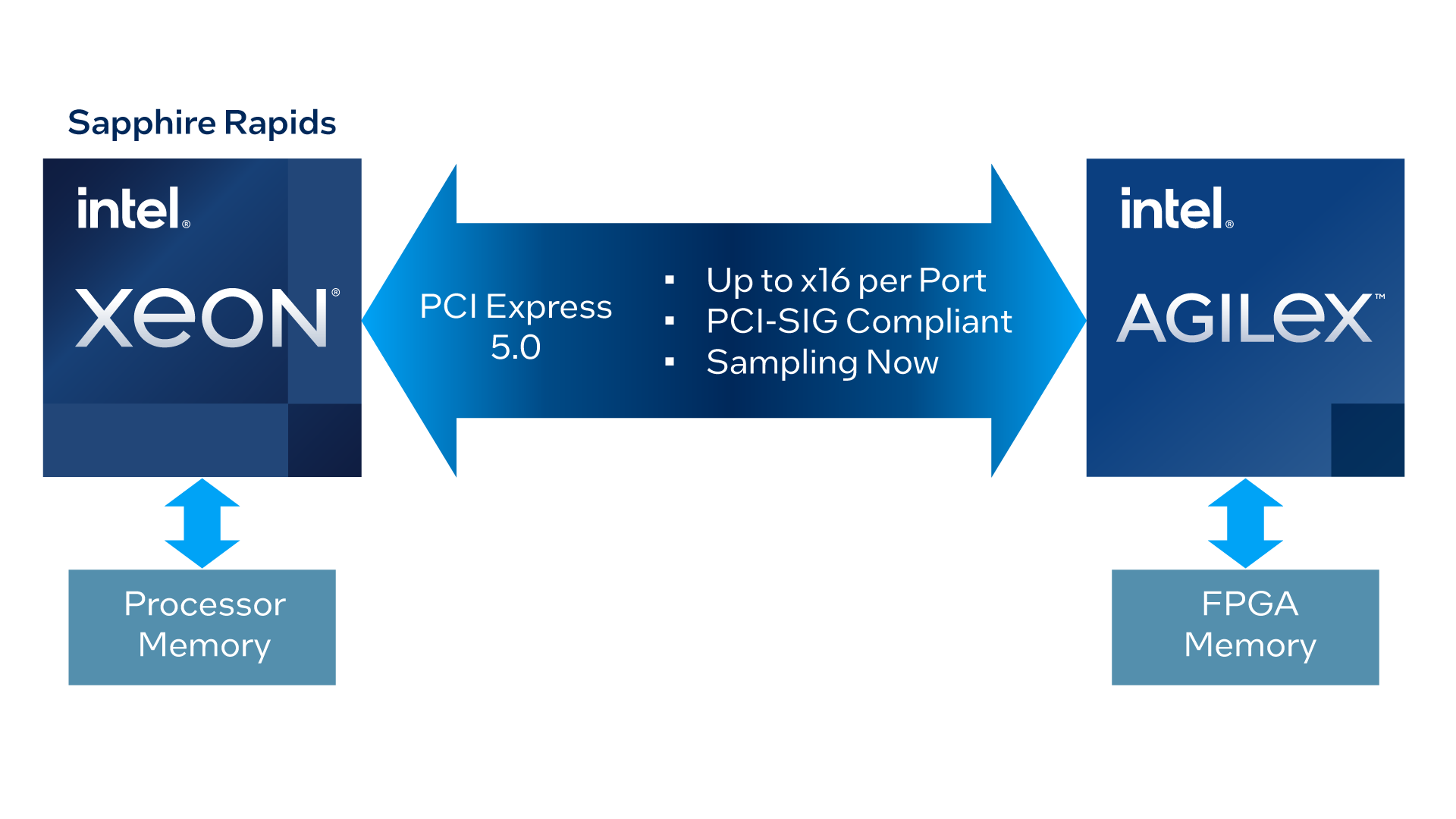 Need PCI Express 5.0 for your next FPGA design? Check out Intel® Agilex