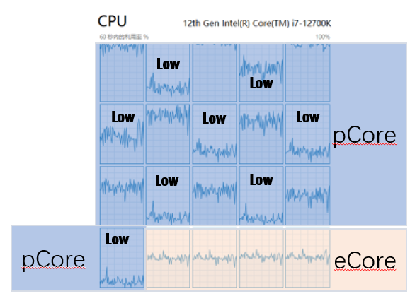How to identify p-core and e-core in Microsoft Windows task manager? -  Intel Community
