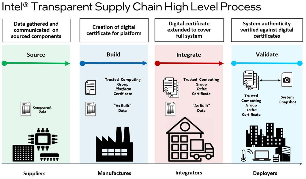 Supply Chain Security is Evolving into a Platform with Digital DNA