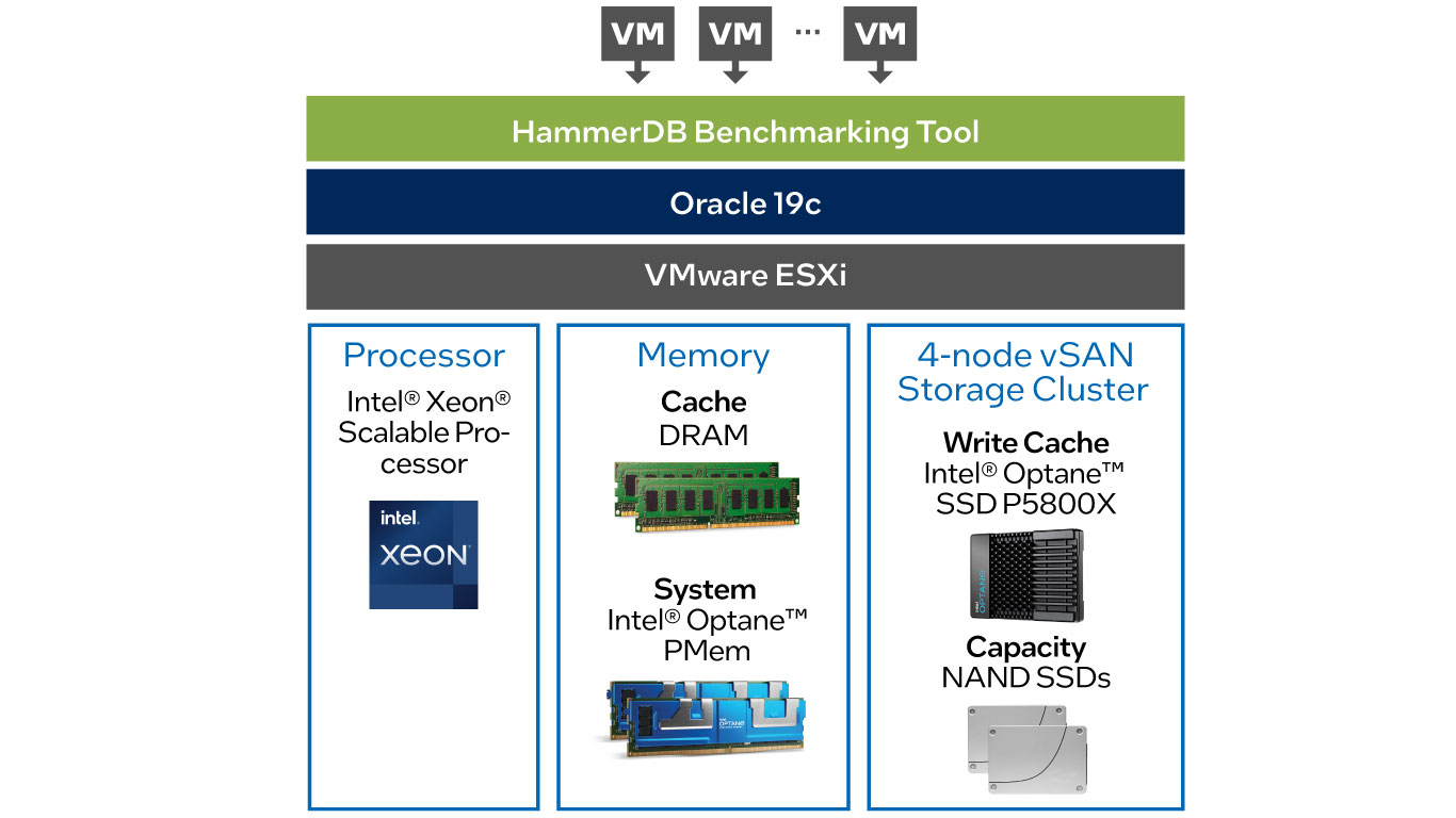 Intel® Optane™ PMem Enables Virtualized Oracle OLTP for Less