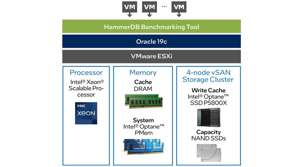 In Memory Mode, Intel® Optane™ PMem comprises the main system memory (essentially a capacity tier), while a small amount of DRAM serves as a memory cache tier. For VMware vSAN, Intel Optane SSDs serve as a dedicated write buffer.