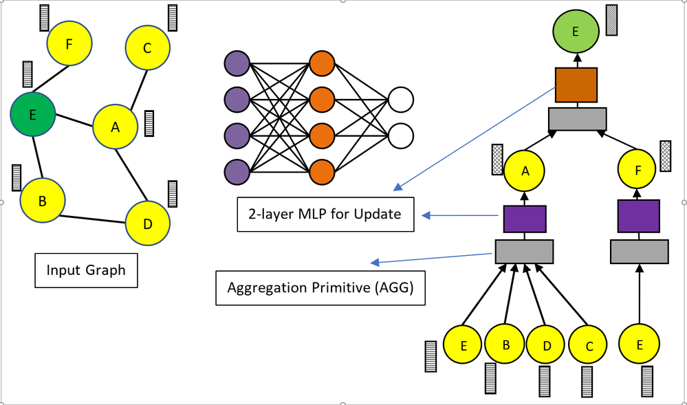 A DFS network example with a feature selection layer (where w is the