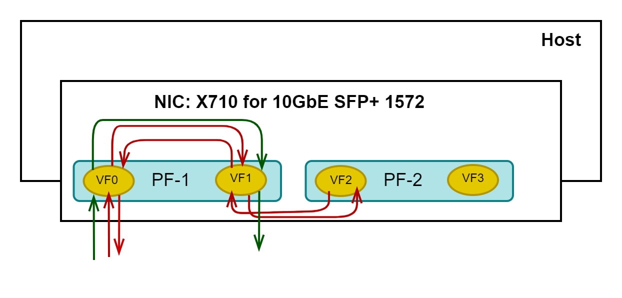 Low throughput on 10G NIC card using DPDK L2fwd Intel Community