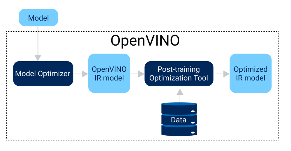 Fig.1 OpenVINO optimization workflow with POT